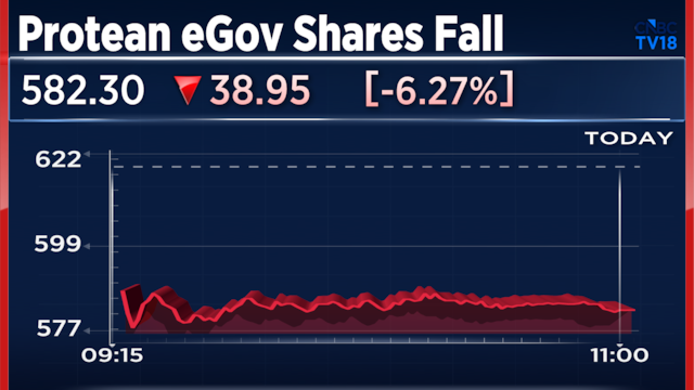 Protean eGov shares tumble 8% as Q1 profit slumps 75%, margins hit two-year low