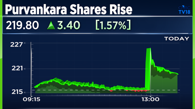 Puravankara shares rise 5% as arm secures ₹175 crore order at Ritz-Carlton project in Chennai