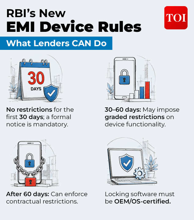 Smartphone to be locked for missed EMI? RBI’s new rules for lenders, defaulting borrowers explained