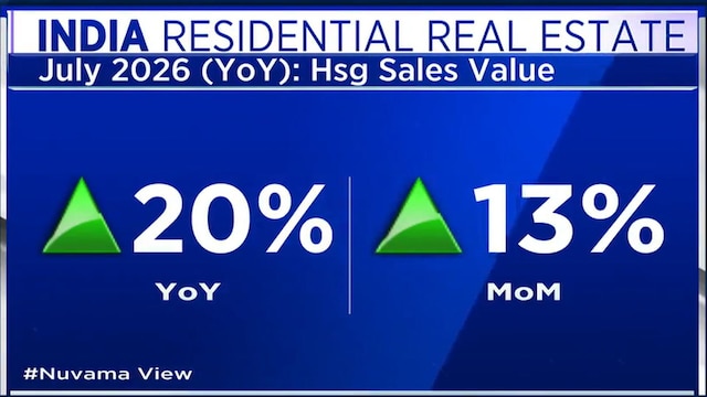 Real estate launches rebound in July, FY27 home sales value to rise 10-12%: ANAROCK