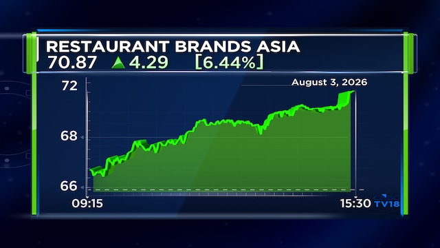 Restaurant Brands Asia Q1 loss narrows to ₹28 crore; Burger King posts record revenue, EBITDA