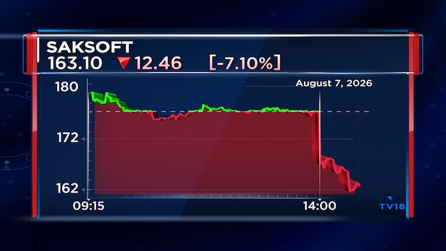 Saksoft shares fall 8% after Q1 profit, margins drop from last year