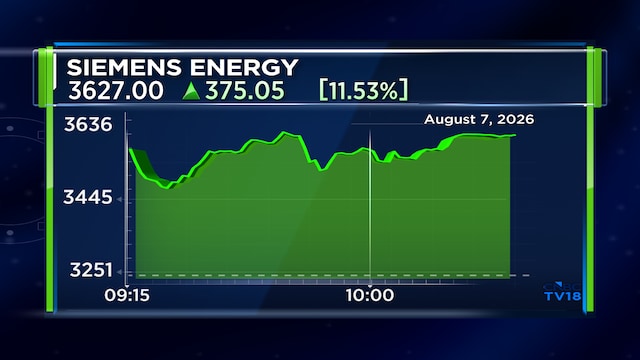 Siemens Energy shares surge 13% after earnings beat estimates across all parameters