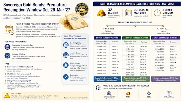 RBI Gold Bond early exit dates 2026-27: Check all 32 eligible SGB tranches