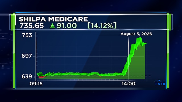 Shilpa Medicare Q1 Results: Highest quarterly revenue and EBITDA on record sends stock 17% higher