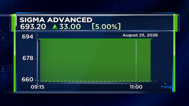 Sigma Advanced Systems shares hit 5% upper circuit on £125 million Rolls-Royce deal via UK arm