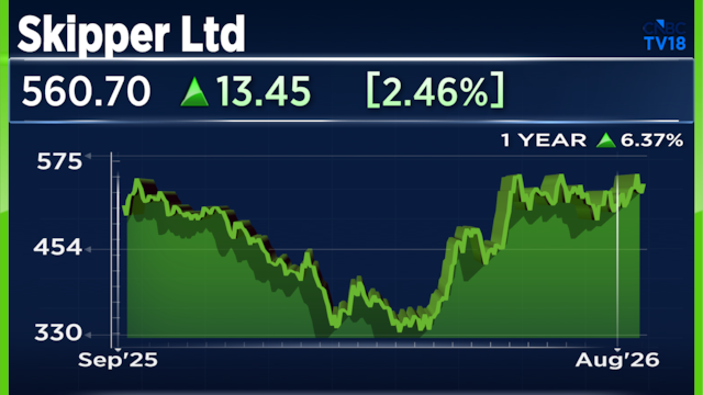 Skipper shares rise 3% as company bags ₹1,305 crore orders for T&D projects