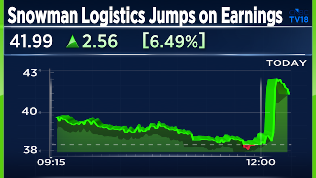 Snowman Logistics shares jump 9% after Q1 profit surges 79%, margins improve