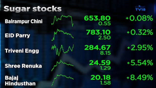Sugar stocks Dhampur, Dwarikesh, Bajaj Hindusthan gain up to 13% on Wednesday; Here's why