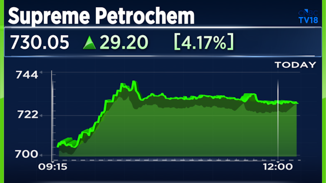 Supreme Petrochem shares rise up to 6% intraday as trading volume spikes
