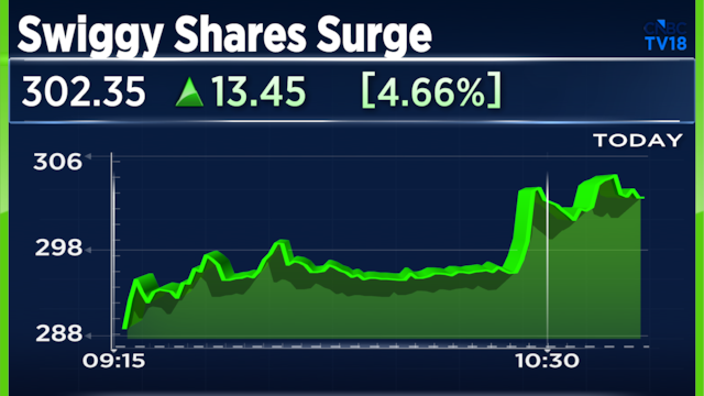 Swiggy shares jump 5% after setting a ₹10,000 crore adjusted EBITDA target by FY31