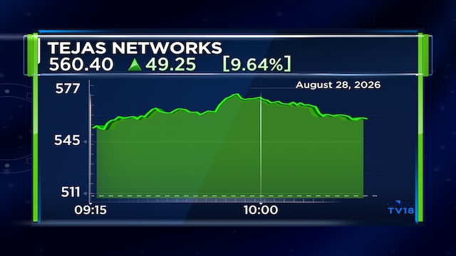 Tejas Networks shares rally 13% as TCS intends to give order worth ₹1,537 crore