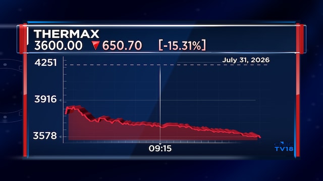 Stock Crash: Thermax shares tank 15% after weak Q1; Margin recovery seen in H2 of FY27