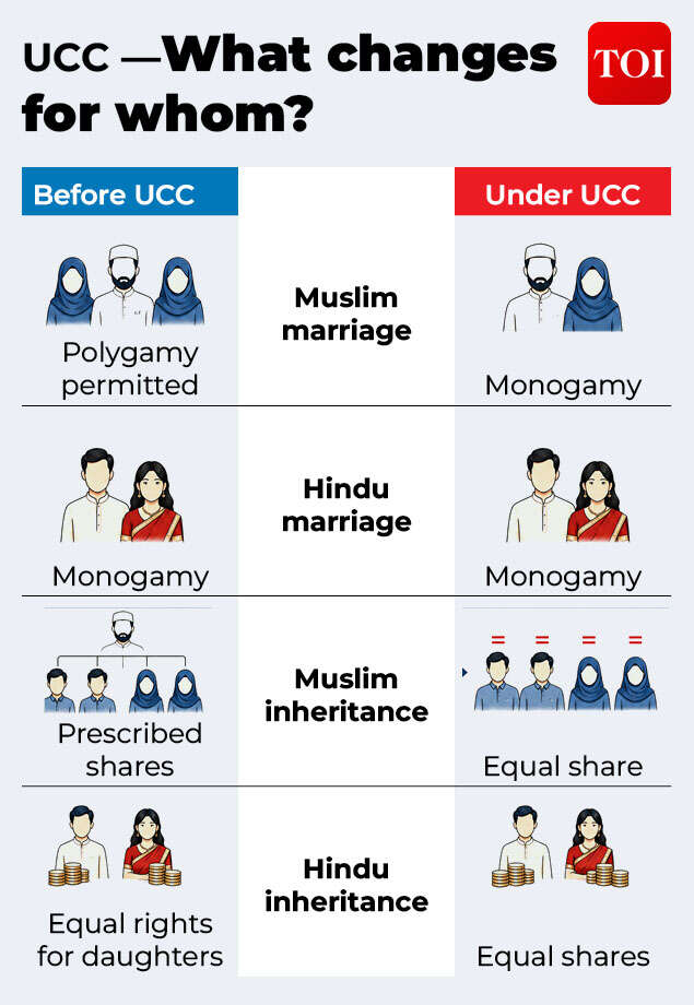 Explainer: What will actually change for you under UCC | India News