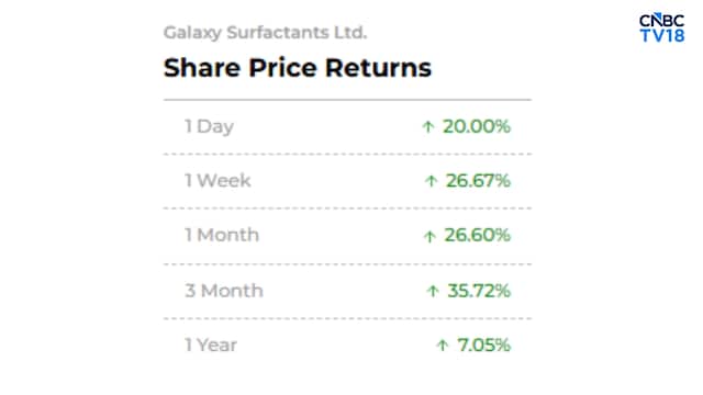 Galaxy Surfactants stock hits upper circuit after CEO raises guidance