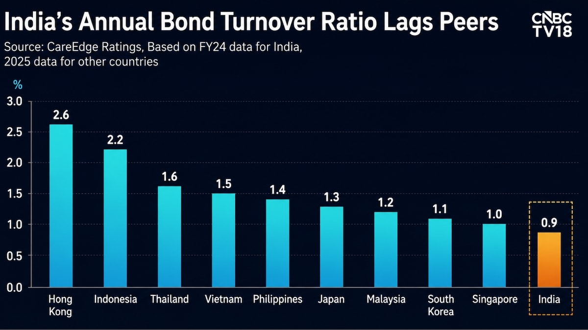 India's bond market is too passive for its massive needs
