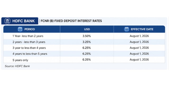 HDFC Bank, ICICI Bank hike FCNR deposit rates; check latest interest rates for NRIs
