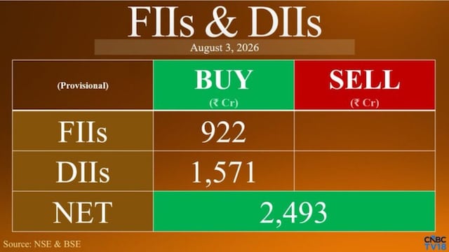 FIIs, DIIs extend buying streak as Nifty hits five-month high