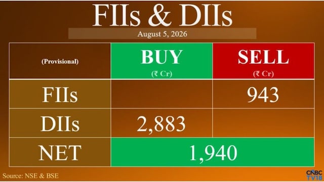 FIIs sell ₹943 crore, but Sensex and Nifty close higher as domestic funds step in