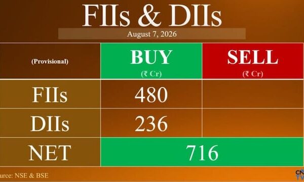 FIIs turn net buyers after brief selling spell, pump ₹480 crore into equities; DIIs add ₹236 crore
