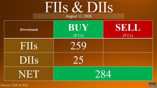 FIIs buy Indian stocks for third straight day; DIIs return as buyers as Sensex falls 388 points