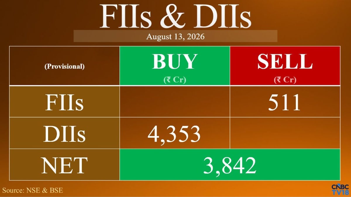 FIIs sell Indian shares for second day, DIIs step up buying to ₹4,353 crore