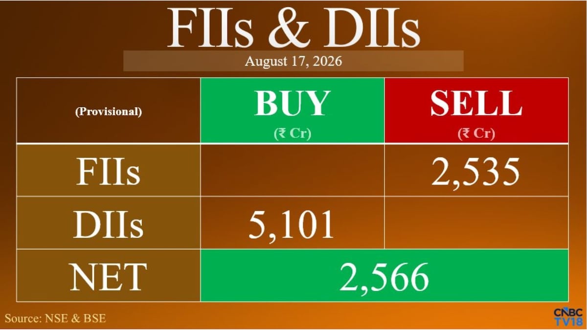 FIIs sell ₹2,535 crore of Indian stocks, but DIIs buy twice as much