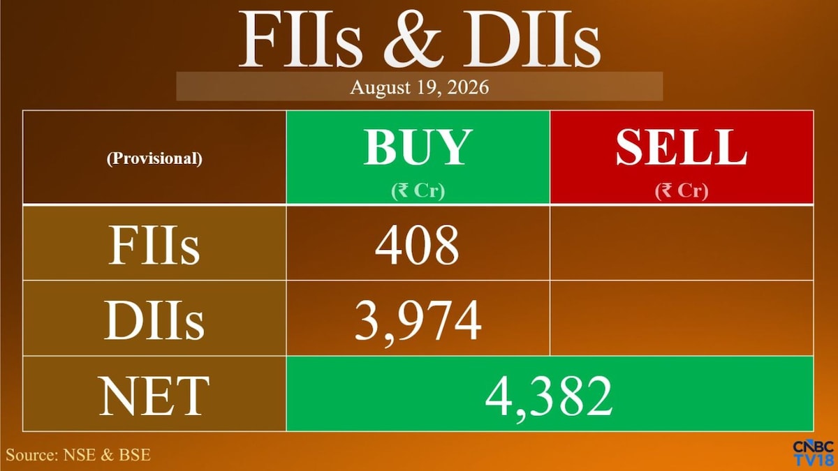 FIIs, DIIs remain net buyers as market extends losing streak to 7th straight Day