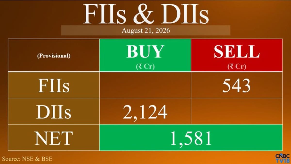 FIIs pull out ₹543 crore on Friday as DIIs pump ₹2,124 crore into stocks