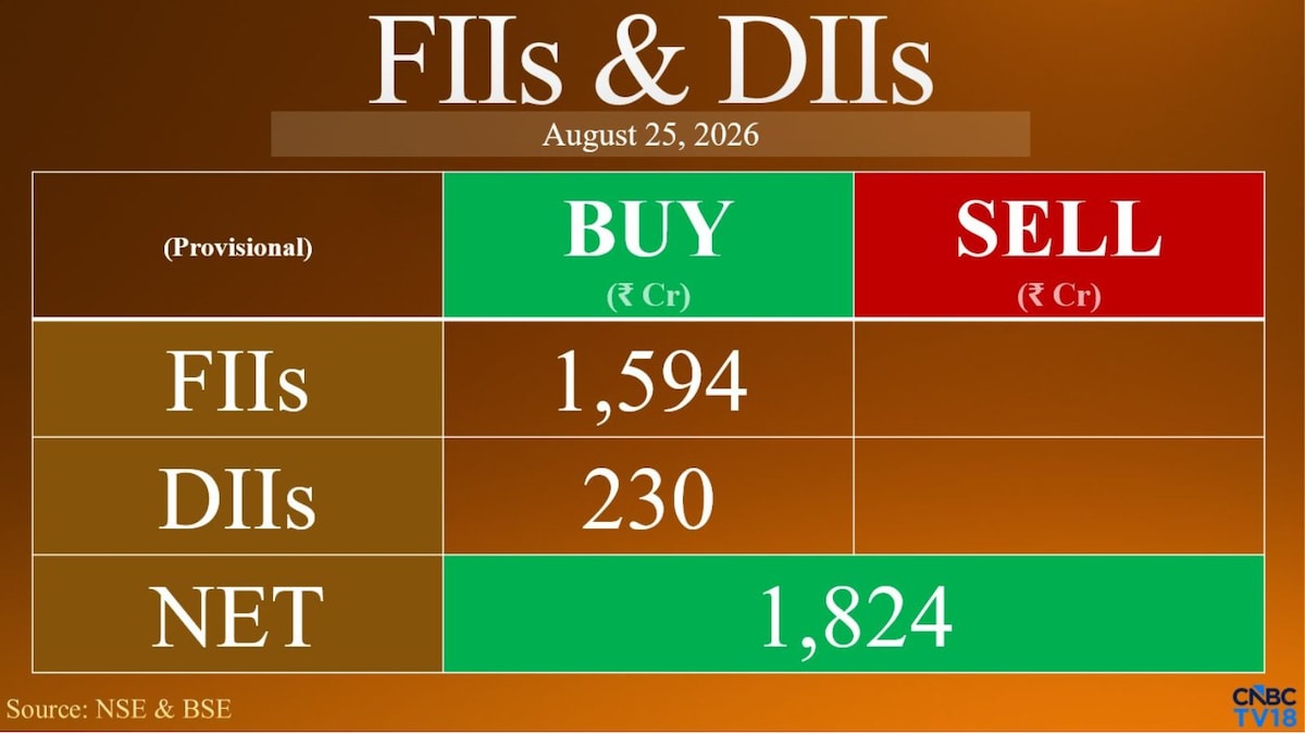 FIIs remain buyers, invest nearly ₹1,600 crore in Indian equities