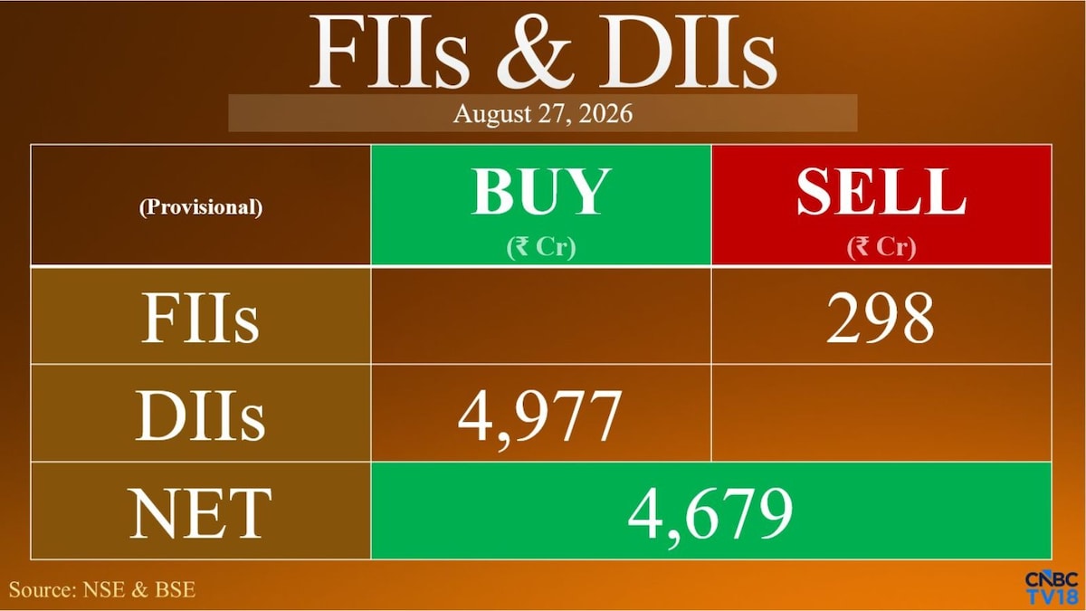 FIIs turn sellers after three days, but DIIs pump nearly ₹5,000 crore into stocks