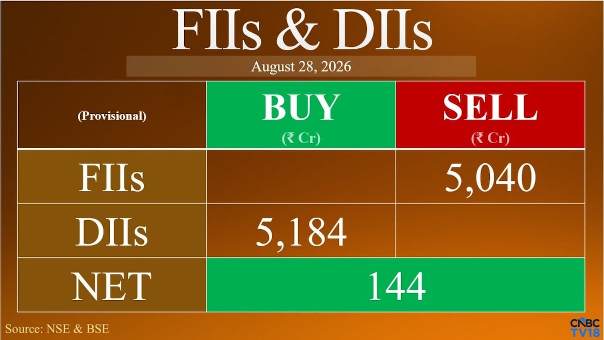 FII selling intensifies to ₹5,040 crore; DIIs buy ₹5,184 crore