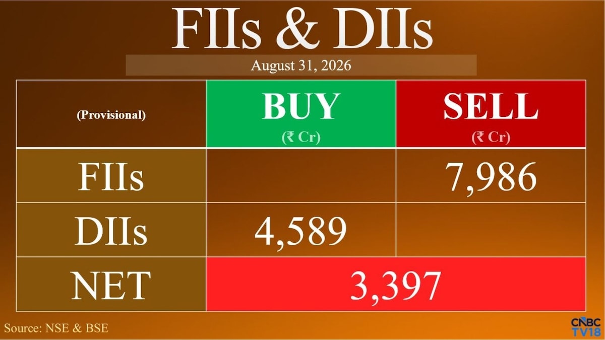 FIIs dump nearly ₹8,000 crore of Indian shares as selling intensifies; DIIs buy ₹4,589 crore
