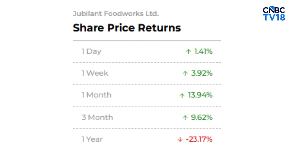 Jubilant Foodworks: Check out the latest target prices