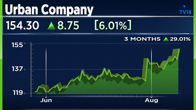 Urban Company shares jump 6% after UBS says home service biz entering 'Blinkit' moment