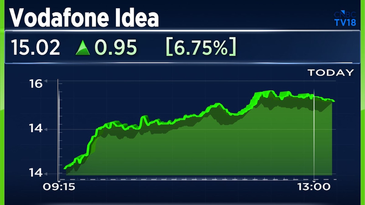 Vodafone Idea shares surge 8% intraday, near 52-week high