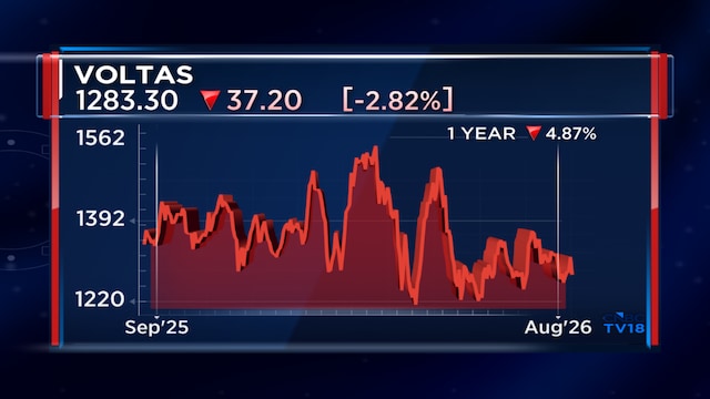 Voltas could see over 35% profit growth as AC demand stays strong, margins recover: Equirus