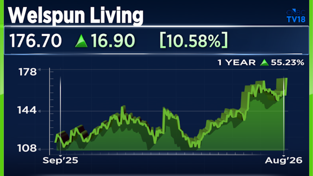 Welspun Living shares surge 10% after strong Q1 results, resilient guidance