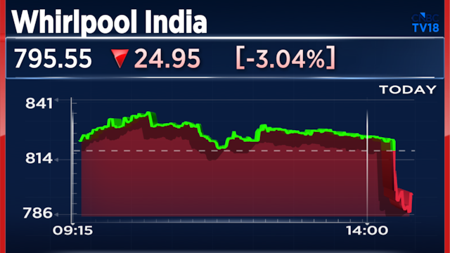 Whirlpool India Q1 Results: Stock falls 5% after operational miss, margins narrow