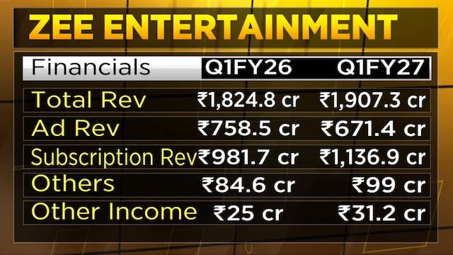 Why Nuvama says Zee's cheap valuation isn't enough yet