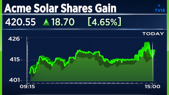 ACME Solar shares gain 6% as HSBC raises target; BESS project commissioned