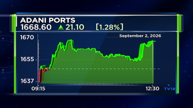 Adani Ports shares gain as August cargo volume rises 19% to 50 MT led by dry cargo, containers