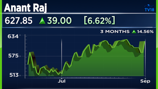 Anant Raj shares jump over 9%, the most in five months, lead gains on Realty index