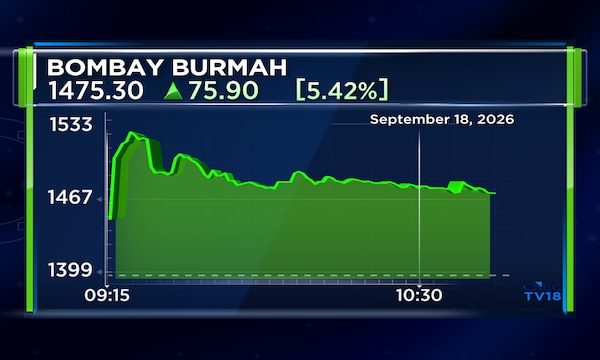 Bombay Burmah shares jump up to 10% after equity worth ₹249 crore changes hands