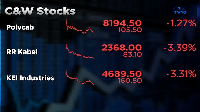 RR Kabel, KEI, Polycab extend losses; Citi warns of greater disruption to cables than wires