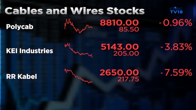 Polycab, RR Kabel, KEI shares downgraded by JM Financial on rising competition; Stocks fall up to 8%