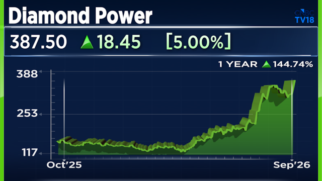 Diamond Power Infrastructure shares hit 52-week high after ₹179 crore Adani Electricity order