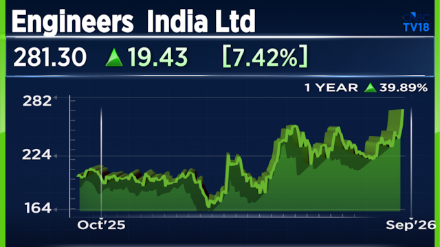 Engineers India shares jump to 52-week high after 17% rally in three sessions