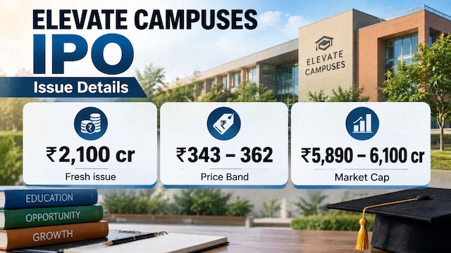 Elevate Campuses to cut debt by ₹750 crore; IPO price band set at ₹343-362