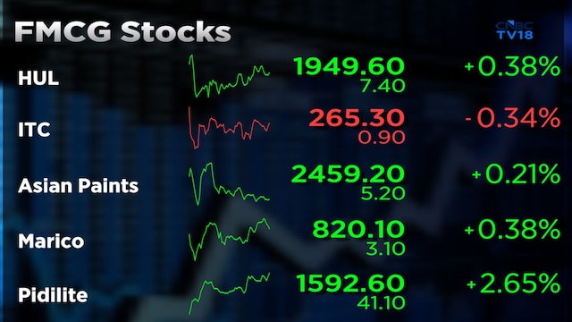FMCG price hikes to continue as input costs rise; big players may gain market share: Nuvama